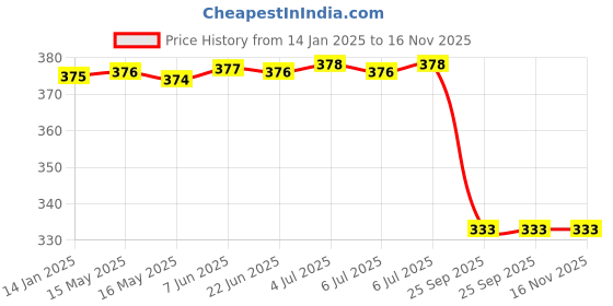 moglix.com Uno Minda Hl-5202M Head Light Assembly with Parking &a; Dust Cap for Bajaj Platina, UNO-XCKTN5 uno minda Price History Graph from 14 Jan 2025 to 16 Nov 2025
