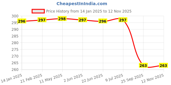 moglix.com Uno Minda Hl-5216 Head Light Assembly Without Wire for Honda Activa New Model, UNO-MCF41T uno minda Price History Graph from 14 Jan 2025 to 12 Nov 2025