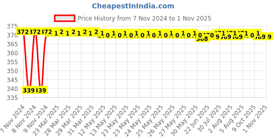 moglix.com Uno Minda HL-5530CM Head Light MFR Beam with Rim P43 without Parking For Eicher Truck uno minda Price History Graph from 7 Nov 2024 to 31 Oct 2025
