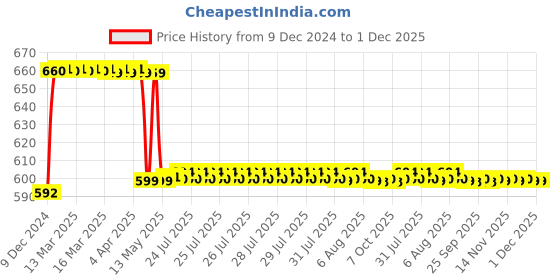 moglix.com Uno Minda HL-5541CM Head Light Assembly with P43 Bulb Holder For TATA 407 uno minda Price History Graph from 9 Dec 2024 to 30 Nov 2025