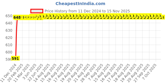 moglix.com Uno Minda HL-5541FM Head Light For Cargo/Ecomet uno minda Price History Graph from 11 Dec 2024 to 15 Nov 2025