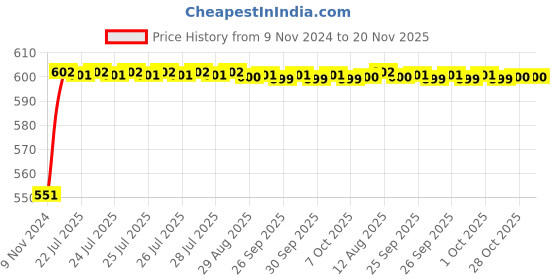 moglix.com Uno Minda HL-5541M Head Light Assembly with P45 Bulb Holder For TATA 1312/1516 uno minda Price History Graph from 9 Nov 2024 to 19 Nov 2025