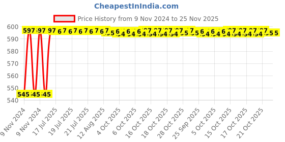 moglix.com Uno Minda HL-5542BM Head Light Assembly with P43 Bulb Holder For TATA 1312/1516 uno minda Price History Graph from 9 Nov 2024 to 24 Nov 2025