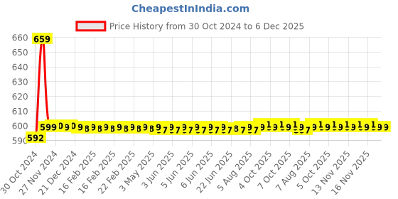 moglix.com Uno Minda HL-5542CM Head Light Assembly with P43 Bulb Holder For TATA 407 uno minda Price History Graph from 30 Oct 2024 to 5 Dec 2025
