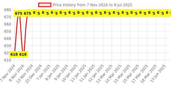 moglix.com Uno Minda HL-5543CM Head Light &a; P43 MFR Sheet Metal For TATA 407 uno minda Price History Graph from 7 Nov 2024 to 9 Jul 2025