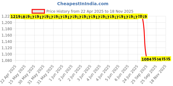 moglix.com Uno Minda Hl-5544Dmd Head Light With Mfr Led (Drl) Left For Tata 609/709 uno minda Price History Graph from 22 Apr 2025 to 17 Nov 2025