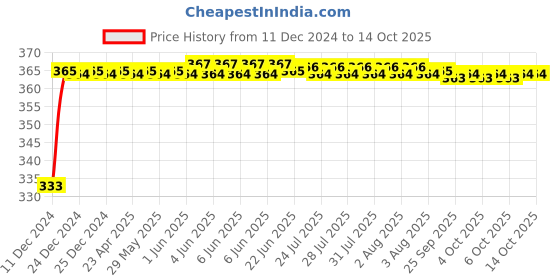 moglix.com Uno Minda HL-5599AM Head Light Sealed Beam Assembly with Frame For TATA Ace uno minda Price History Graph from 11 Dec 2024 to 14 Oct 2025