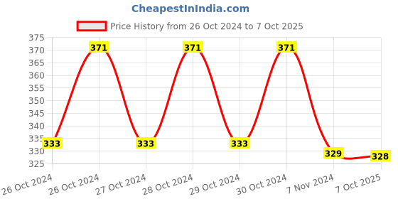 moglix.com Uno Minda HL-5600AM Head Light Sealed Beam Assembly with Frame For TATA Ace uno minda Price History Graph from 26 Oct 2024 to 7 Oct 2025
