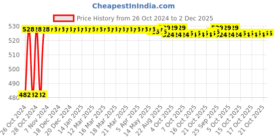 moglix.com Uno Minda HL-5600M Head Light Assembly with Holder For TATA ACE uno minda Price History Graph from 26 Oct 2024 to 2 Dec 2025