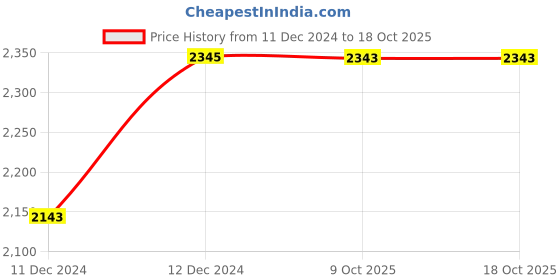 moglix.com Uno Minda HL-5629MB Head Light without Wire &a; Bulb For Ashok Leyland Universal uno minda Price History Graph from 11 Dec 2024 to 17 Oct 2025