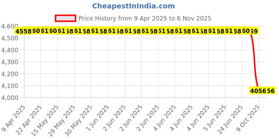 moglix.com Uno Minda Hl-5644M Head Light  Without Wire &a; Holder For Toyota Innova Type 3 uno minda Price History Graph from 9 Apr 2025 to 5 Nov 2025