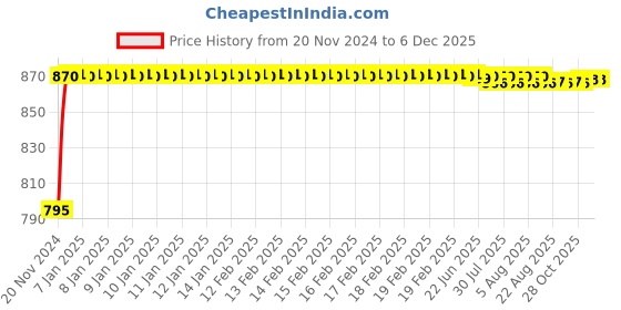 moglix.com Uno Minda HL-5645DM Head Light Bmc MFR-P43T Type with Parking Holder For TATA 709/909/1109 uno minda Price History Graph from 20 Nov 2024 to 5 Dec 2025