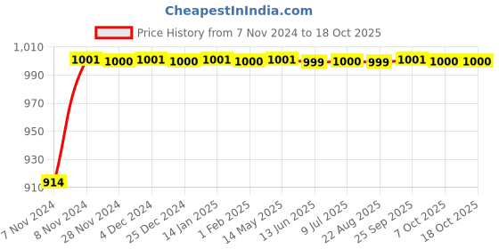 moglix.com Uno Minda HL-5659LM Head Light Low Beam For Marcopolo uno minda Price History Graph from 7 Nov 2024 to 18 Oct 2025