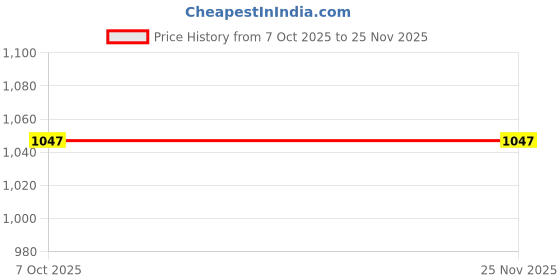 moglix.com Uno Minda HL-5660HM High Beam Head Light For Marcopolo uno minda Price History Graph from 7 Oct 2025 to 25 Nov 2025
