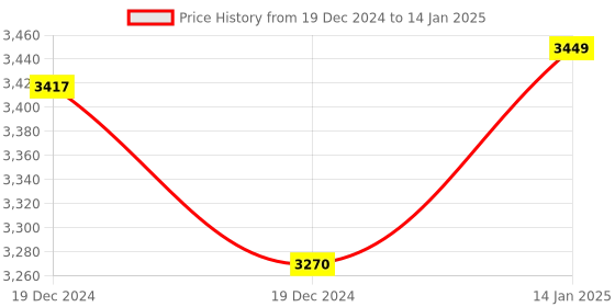 moglix.com Uno Minda HL-5691M Head Light with Bulb Holder For EICHER Pro uno minda Price History Graph from 19 Dec 2024 to 14 Jan 2025