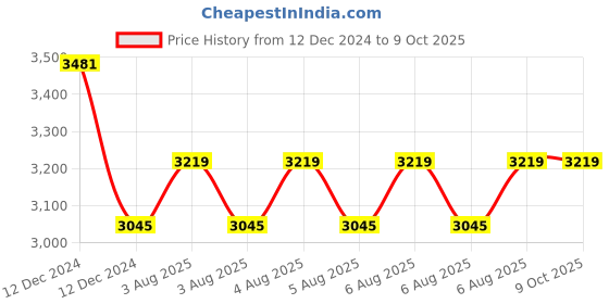 moglix.com Uno Minda HL-5692AM Head Light without Bulb Holder For EICHER Pro uno minda Price History Graph from 12 Dec 2024 to 8 Oct 2025