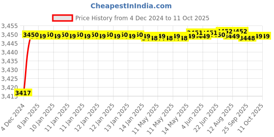 moglix.com Uno Minda HL-5692M Head Light with Bulb Holder For EICHER Pro uno minda Price History Graph from 4 Dec 2024 to 11 Oct 2025