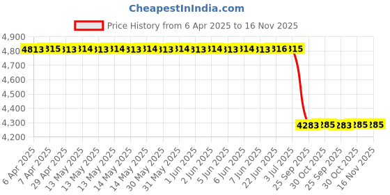 moglix.com Uno Minda Hl-5692M Head Light With Wire Left For Eicher Pro uno minda Price History Graph from 6 Apr 2025 to 15 Nov 2025