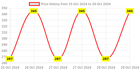 moglix.com Uno Minda Hub Mounted Speed Sensor for Bajaj Pulsar 150, 180, 200 &a; 220, MI-7687C-E01 uno minda Price History Graph from 25 Oct 2024 to 29 Oct 2024