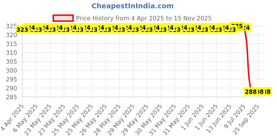 moglix.com Uno Minda Idle Switch, Sw-0337 uno minda Price History Graph from 4 Apr 2025 to 15 Nov 2025