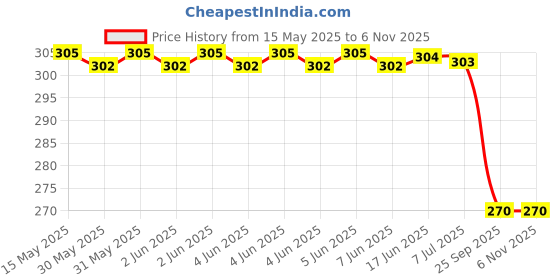 moglix.com Uno Minda Ign-7607 Universal Ignition Starter Switch uno minda Price History Graph from 15 May 2025 to 5 Nov 2025