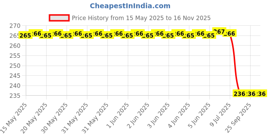 moglix.com Uno Minda Ign-7613 Starter Switch For Tata/Hml/Kirloskar Tractor uno minda Price History Graph from 15 May 2025 to 16 Nov 2025