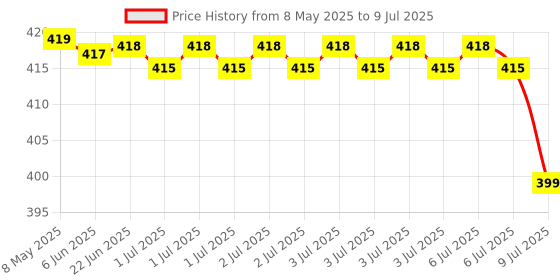 moglix.com Uno Minda Ignition Starter Switch for Bajaj RE 3 Wheelers, IGN-7603 uno minda Price History Graph from 8 May 2025 to 9 Jul 2025