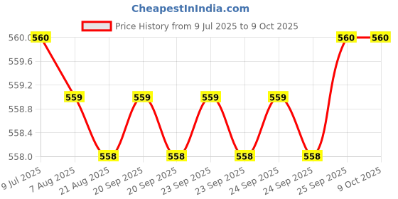 moglix.com Uno Minda Ignition Starter Switch for JCB 3Dx &a; 4Dx, SW-0803AM uno minda Price History Graph from 9 Jul 2025 to 9 Oct 2025