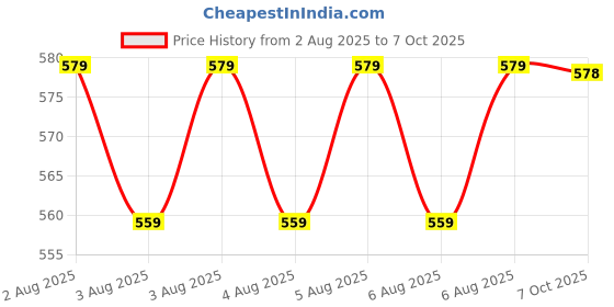 moglix.com Uno Minda Ignition Starter Switch for JCB 3Dx &a; 4Dx, SW-0803AR uno minda Price History Graph from 2 Aug 2025 to 7 Oct 2025