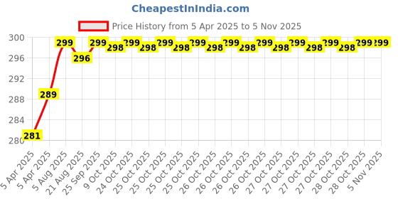 moglix.com Uno Minda Ignition Starter Switch with 2 Keys for Escorts Truck, IGN-7606 uno minda Price History Graph from 5 Apr 2025 to 31 Oct 2025