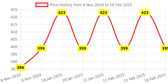 moglix.com Uno Minda Ignition Starter Switch with 2 Keys for Ford New Holland Tractor, IGN-7616A uno minda Price History Graph from 8 Nov 2024 to 16 Feb 2025