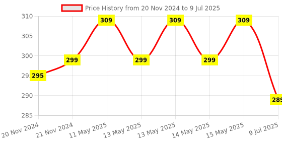 moglix.com Uno Minda Ignition Starter Switch with 2 Keys for Massey Ferguson TAFE MF-1035 Tractor, IGN-7601 uno minda Price History Graph from 20 Nov 2024 to 9 Jul 2025