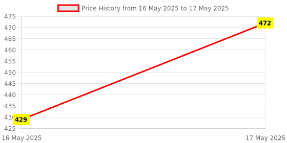 moglix.com Uno Minda Ignition Starter Switch with 2 Wire Couplers &a; 2 Keys for Mahindra Tractor, SW-0803W-M01 uno minda Price History Graph from 16 May 2025 to 17 May 2025
