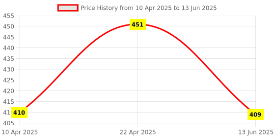 moglix.com Uno Minda Ignition Starter Switch with 3 Pole &a; 2 Keys for Swaraj Tractor, SW-1160B-M01 uno minda Price History Graph from 10 Apr 2025 to 13 Jun 2025
