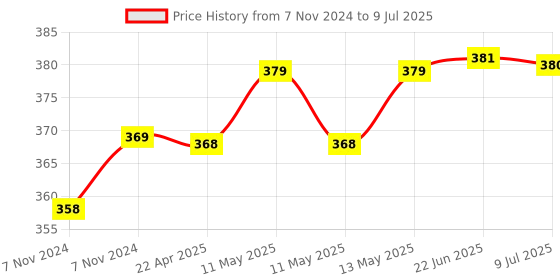 moglix.com Uno Minda Ignition Starter Switch with Wire, 2 Coupler &a; 2 Keys for Mahindra Tractor, IGN-7602A uno minda Price History Graph from 7 Nov 2024 to 9 Jul 2025