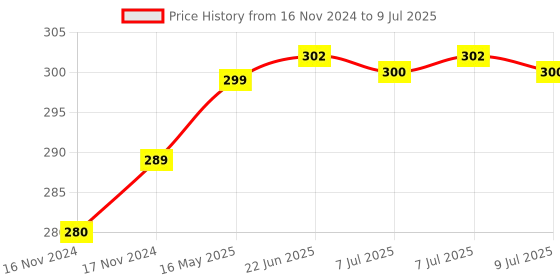 moglix.com Uno Minda Ignition Starter Switch with Wire, 2 Coupler &a; 2 Keys for Mahindra Tractor, IGN-7622 uno minda Price History Graph from 16 Nov 2024 to 9 Jul 2025