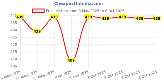 moglix.com Uno Minda Ignition Starter Switch with Wire, Coupler &a; 2 Keys for Ford New Holland Tractor, IGN-7616 uno minda Price History Graph from 8 May 2025 to 8 Oct 2025