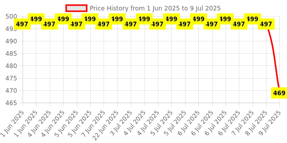moglix.com Uno Minda Ignition Switch with 2 Keys for John Deere Vehicle, SW-0803AK uno minda Price History Graph from 1 Jun 2025 to 9 Jul 2025