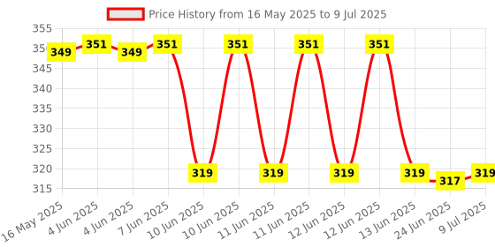moglix.com Uno Minda Ignition Switch without Wire &a; Key for Powertrac Tractor, SW-0803V-M01 uno minda Price History Graph from 16 May 2025 to 9 Jul 2025