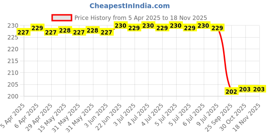 moglix.com Uno Minda Il-7017D Natural Lens Blinker Lamp Assembly Front Right hand For Thunderbird 2005 Model (Pack of 2) uno minda Price History Graph from 5 Apr 2025 to 17 Nov 2025