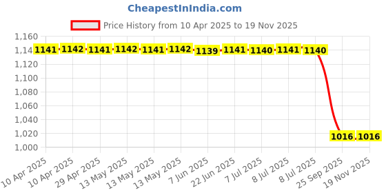 moglix.com Uno Minda Indicator Switch Amaze 1St Gen, Brio, Mobilo S11342702M00 uno minda Price History Graph from 10 Apr 2025 to 18 Nov 2025