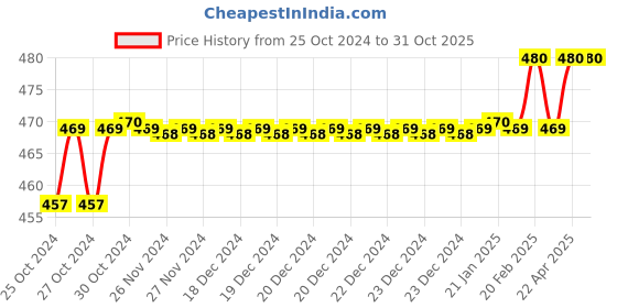 moglix.com Uno Minda K70 2 Pcs 12V 70mm Horn Set for TVS Apache, 815226 uno minda Price History Graph from 25 Oct 2024 to 31 Oct 2025