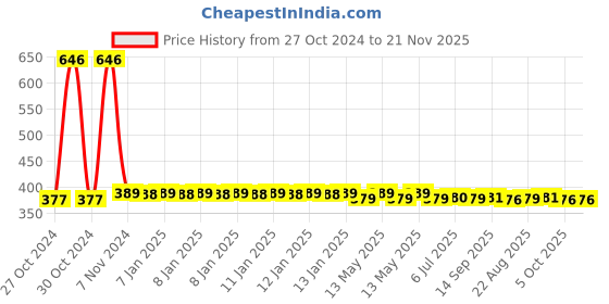 moglix.com Uno Minda K70 2 Pcs 12V 70mm Horn Set with Bracket for Bajaj Pulsar, D815319 uno minda Price History Graph from 27 Oct 2024 to 21 Nov 2025