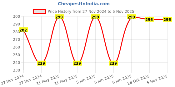 moglix.com Uno Minda K95 12V High Tone Horn, 840132 uno minda Price History Graph from 27 Nov 2024 to 2 Nov 2025