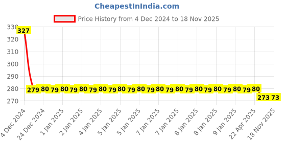 moglix.com Uno Minda K95 24V High Tone Horn, 840175 uno minda Price History Graph from 4 Dec 2024 to 17 Nov 2025