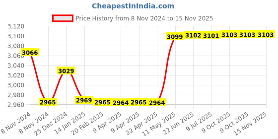 moglix.com Uno Minda LED Assembly Head Lamp for Hero Glamour, RH-120-HLA-LED uno minda Price History Graph from 8 Nov 2024 to 15 Nov 2025