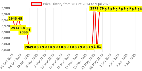 moglix.com Uno Minda LED Headlamp with Assembly for Hero Pleasure, RH-123-HLA-LED uno minda Price History Graph from 26 Oct 2024 to 9 Jul 2025
