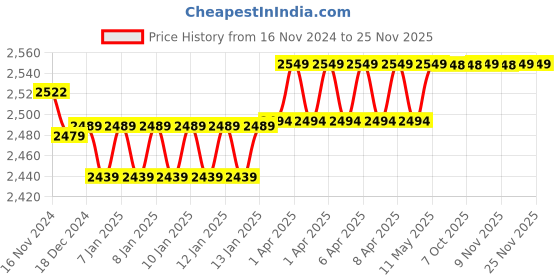 moglix.com Uno Minda LED Tail Light for Yamaha Fascino BS2, RY-082-TLA-LED uno minda Price History Graph from 16 Nov 2024 to 24 Nov 2025