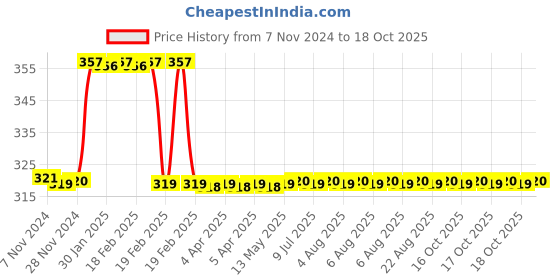 moglix.com Uno Minda Left &a; Right Both Side Hard Coated Lens Headlight for Mahindra Yuvraj &a; Agni, HL-5528AM uno minda Price History Graph from 7 Nov 2024 to 18 Oct 2025
