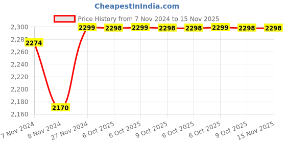moglix.com Uno Minda Left &a; Right Both Side Hard Coated Lens Headlight for Maruti Suzuki Swift T3, HL-5680K uno minda Price History Graph from 7 Nov 2024 to 15 Nov 2025